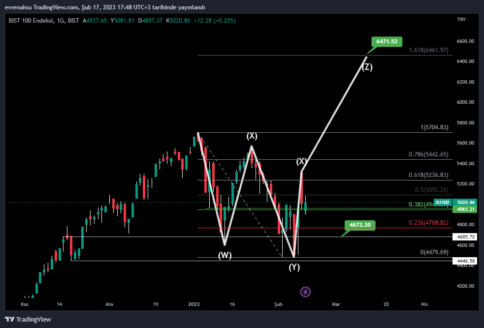 BIST:XU100 Chart Image by evrenaksu