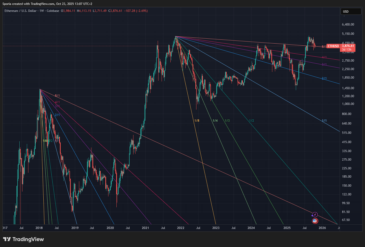 COINBASE:ETHUSD Chart Image by Sporia