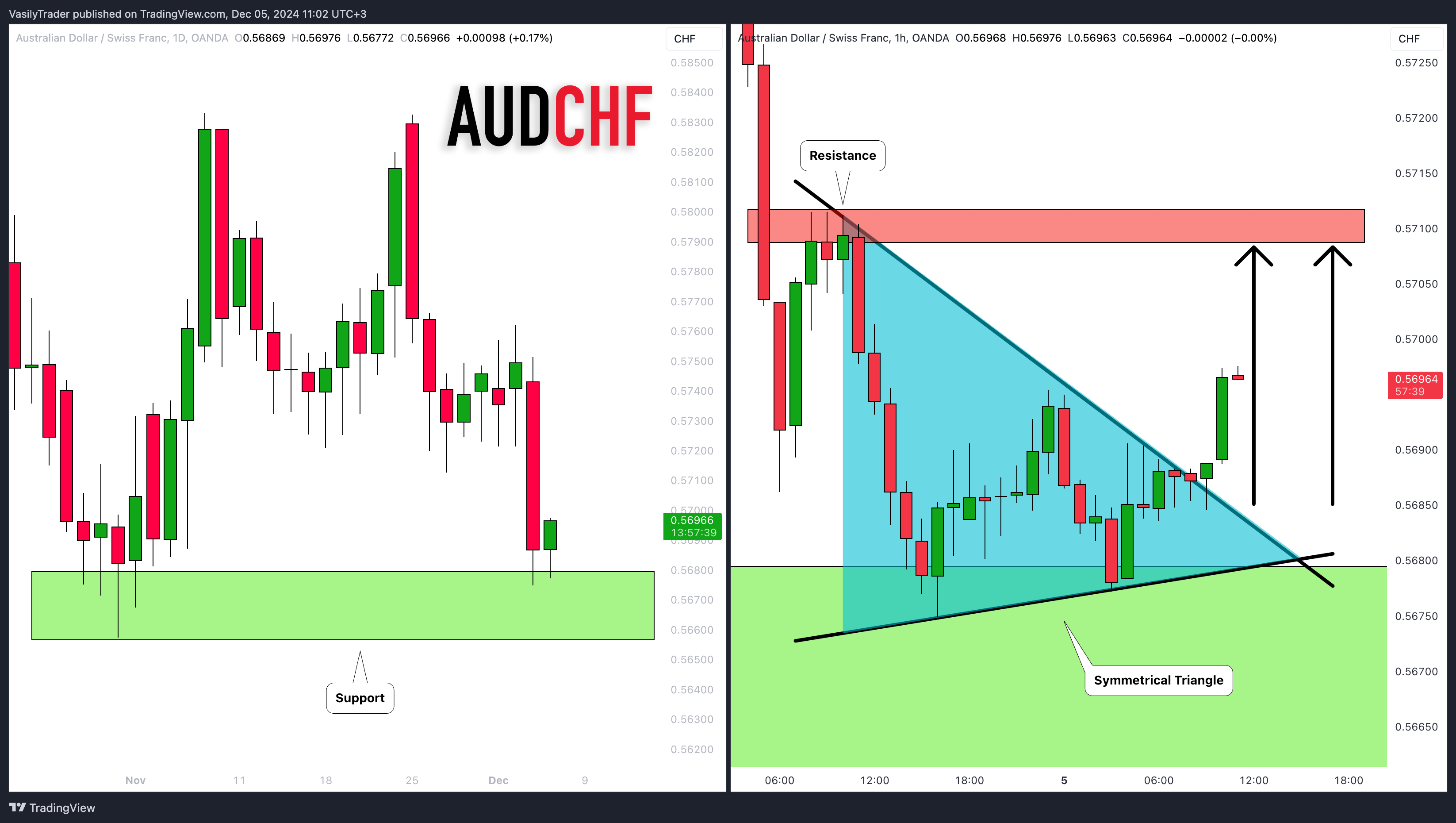 Снимок графика «OANDA:AUDCHF» от VasilyTrader
