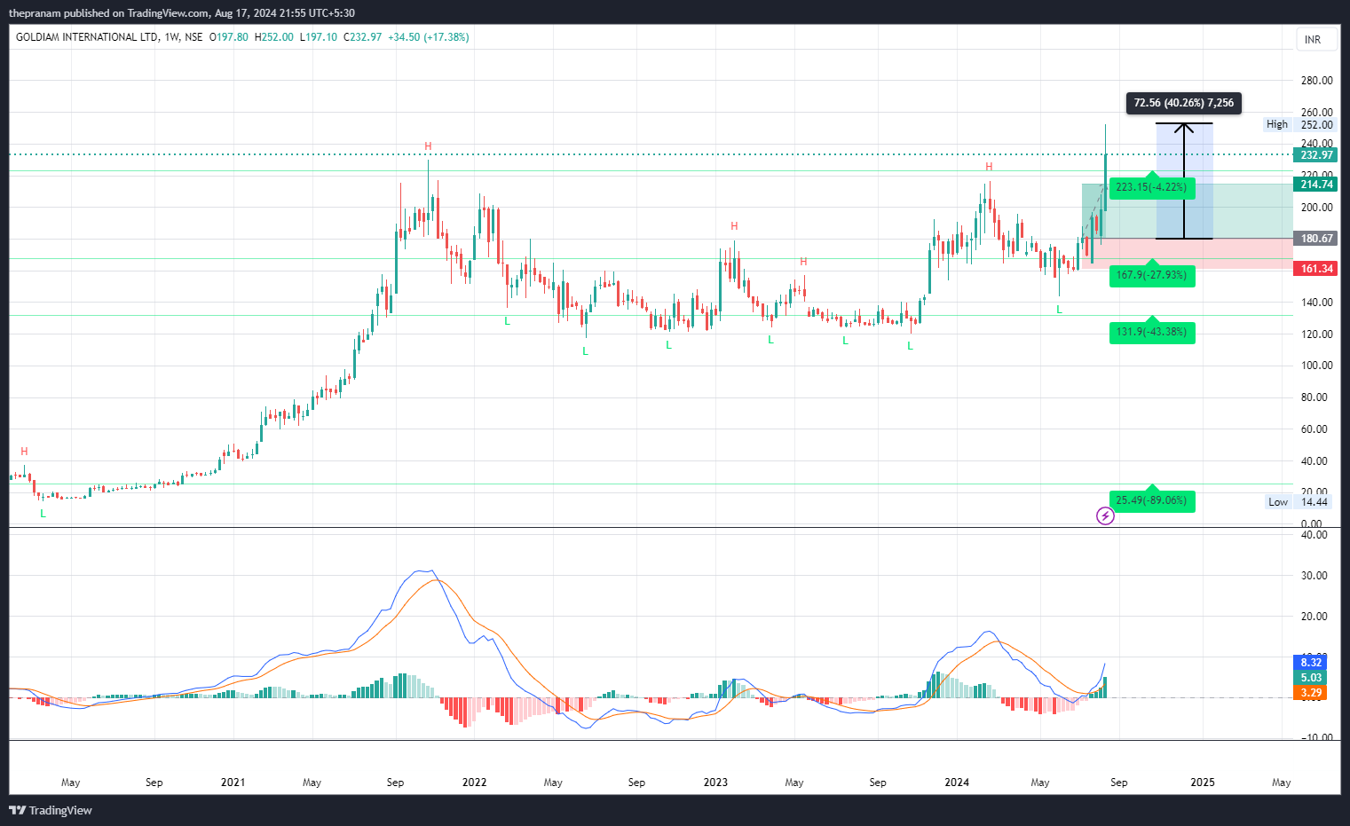 NSE:GOLDIAM Chart Image by thepranam