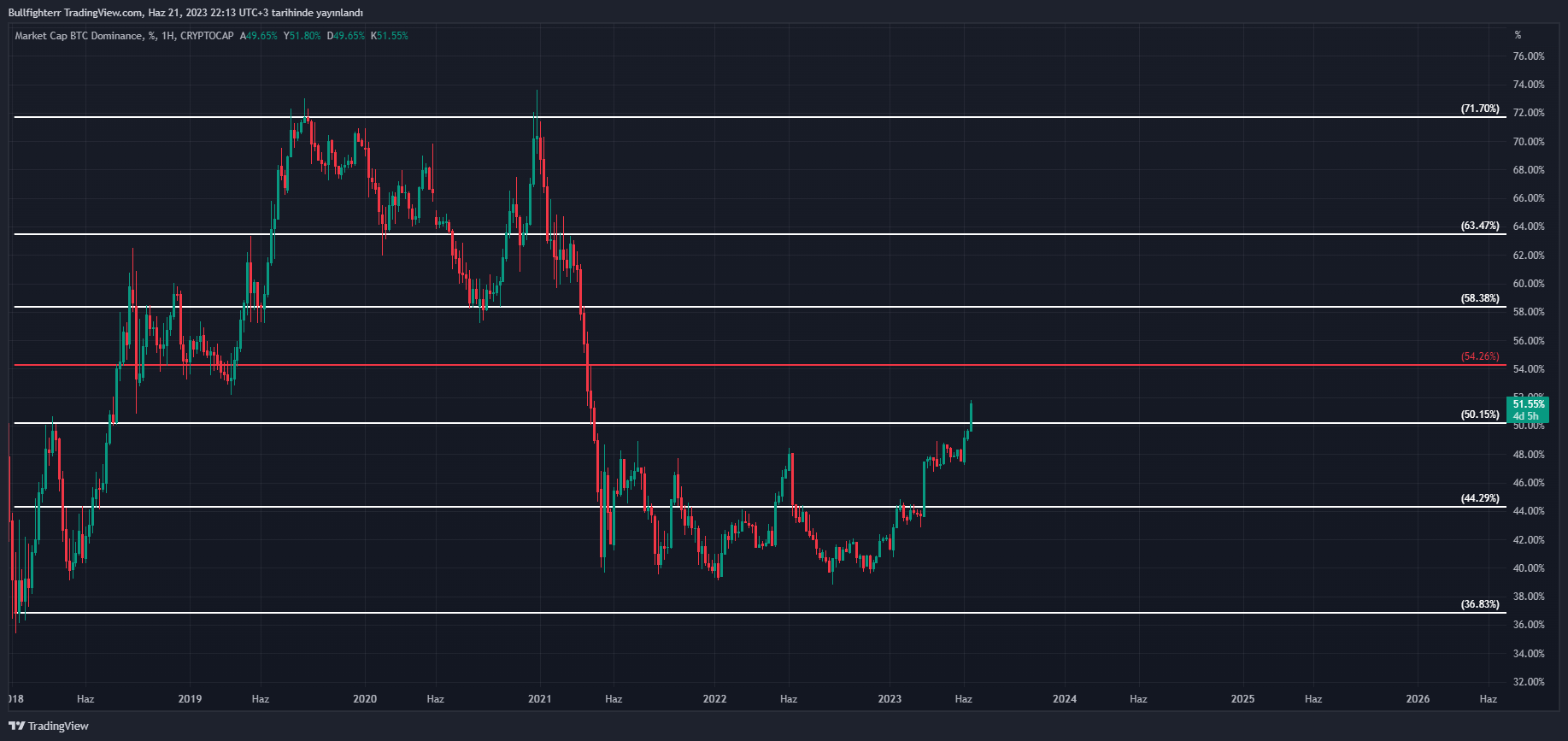 CRYPTOCAP:BTC.D Image du graphique par burakkesmeci
