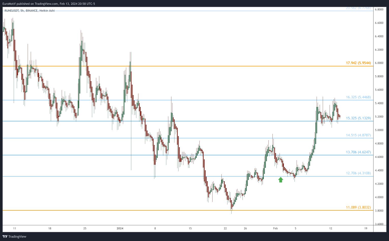 BINANCE:RUNEUSDT Gambar chart oleh EuroMotif