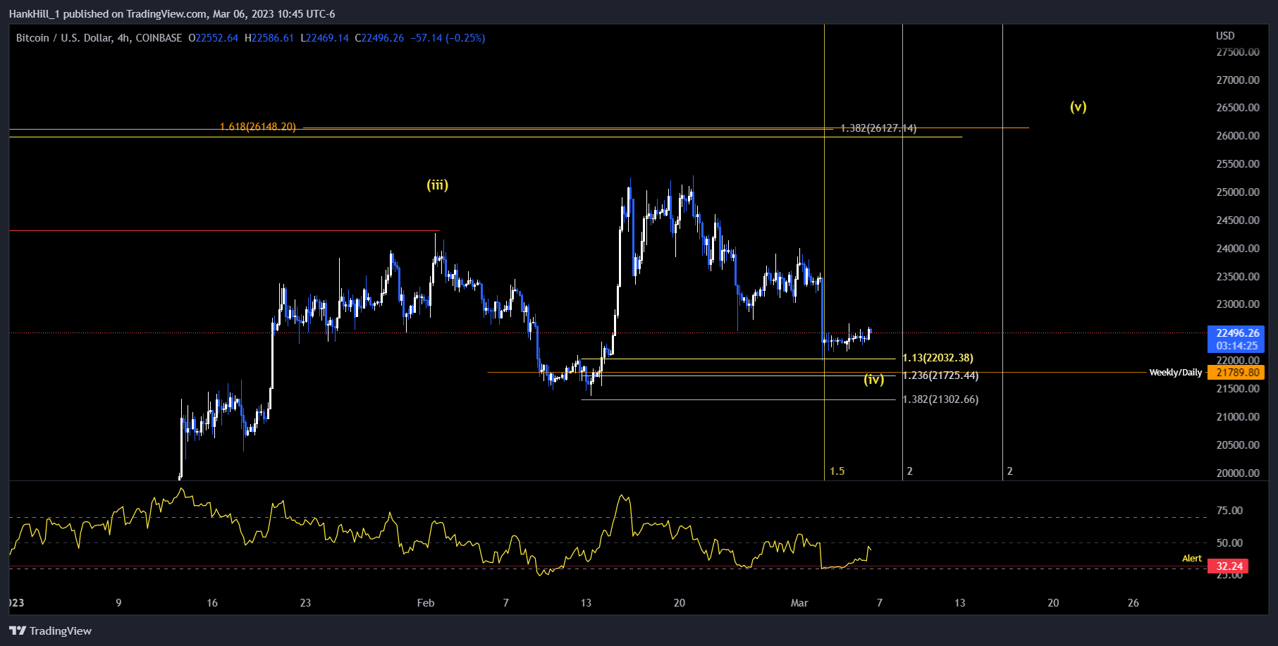 COINBASE:BTCUSD Chart Image by HankHill_1