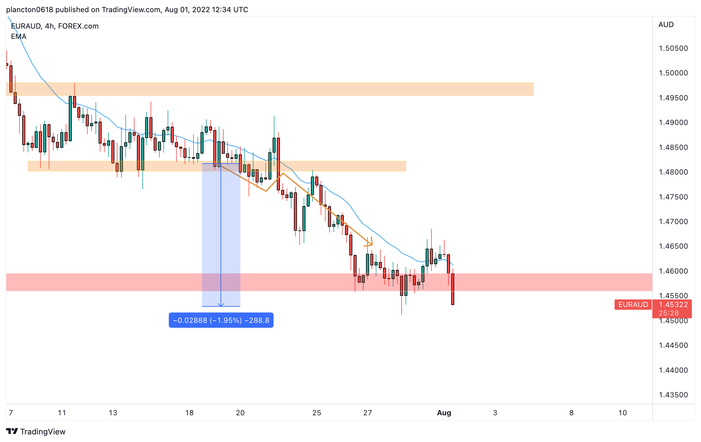 FOREXCOM:EURAUD Image du graphique par InkyGrip