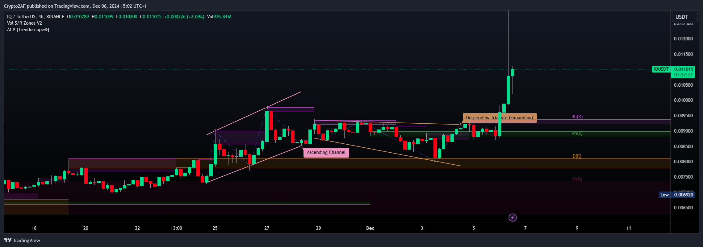 BINANCE:IQUSDT Immagine del grafico by Crypto2AF