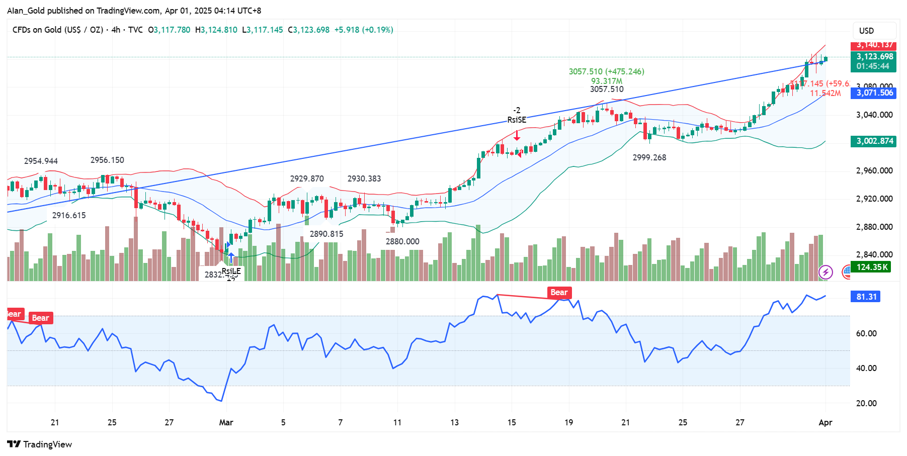 TVC:GOLD Chart Image by AIan_Gold
