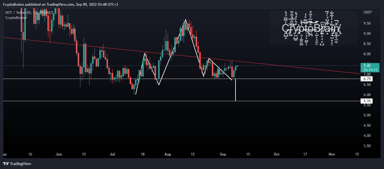 BINANCE:DOTUSDT Chart Image by FutureAlchemist