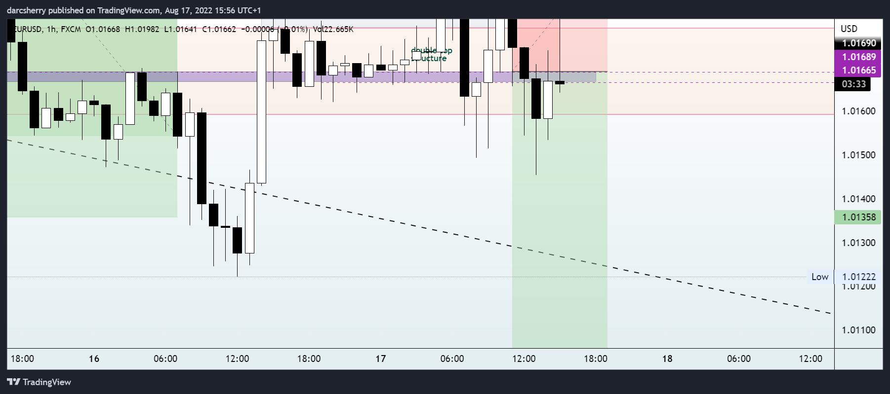 FX:EURUSD Chart Image by darcsherry