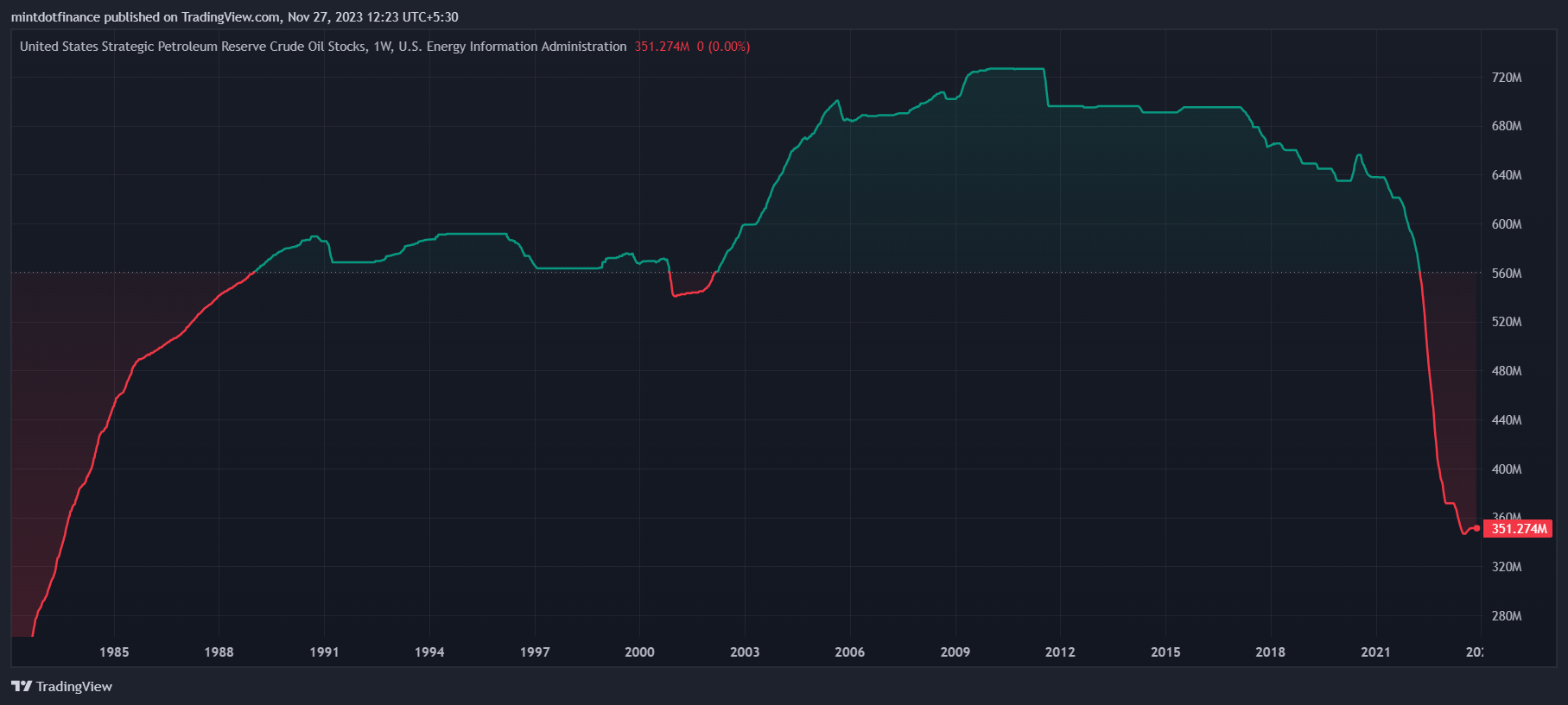 ECONOMICS:USCOSPRE Chart Image by mintdotfinance