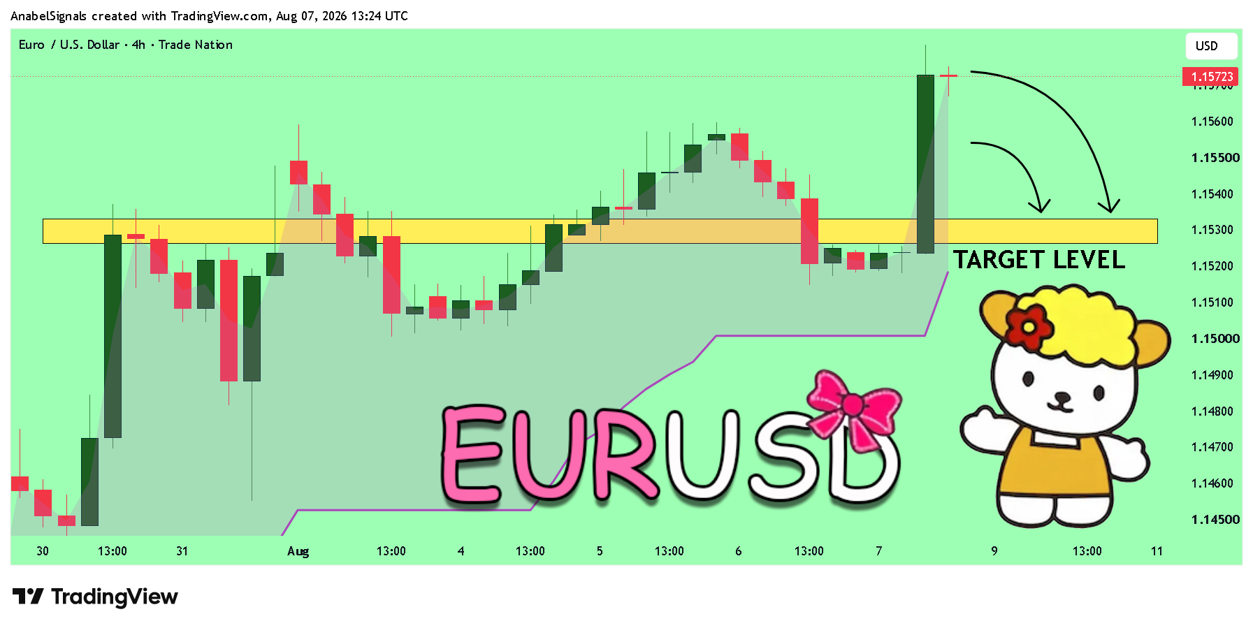 TRADENATION:EURUSD Chart Image by AnabelSignals