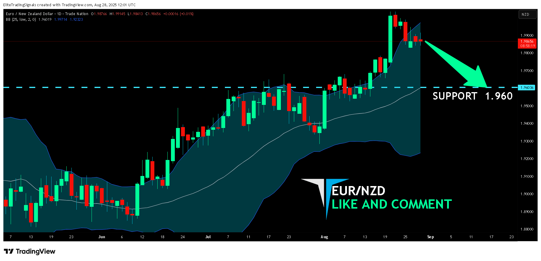 TRADENATION:EURNZD Image du graphique par EliteTradingSignals