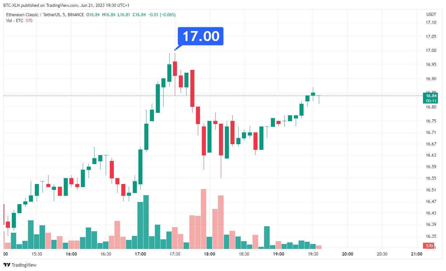 BINANCE:ETCUSDT Chart Image by BTC-XLM