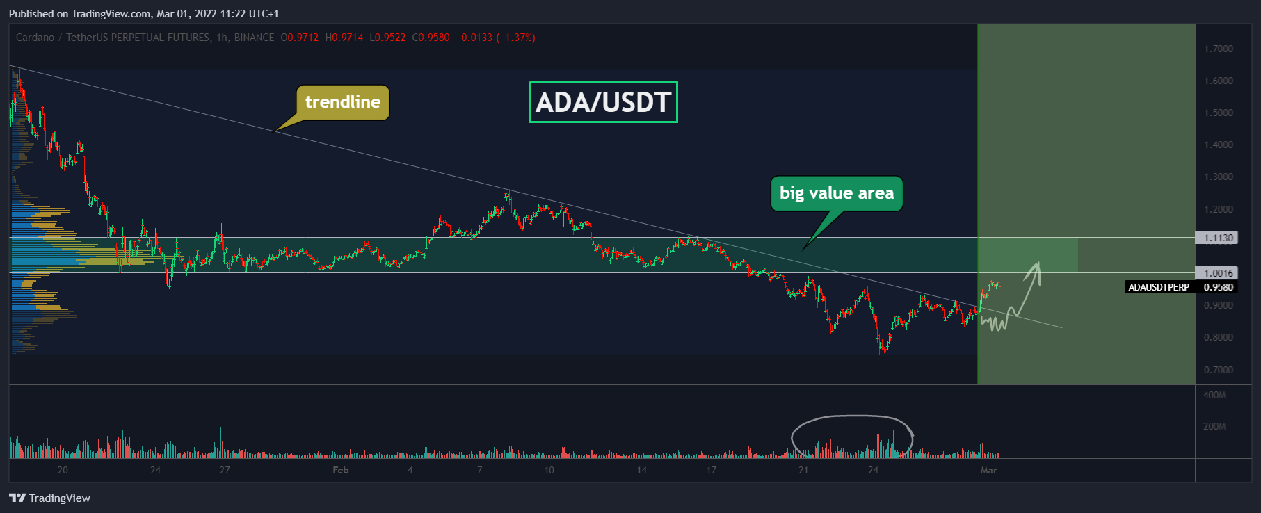 BINANCE:ADAUSDTPERP Chart Image by Yuriy_Bishko