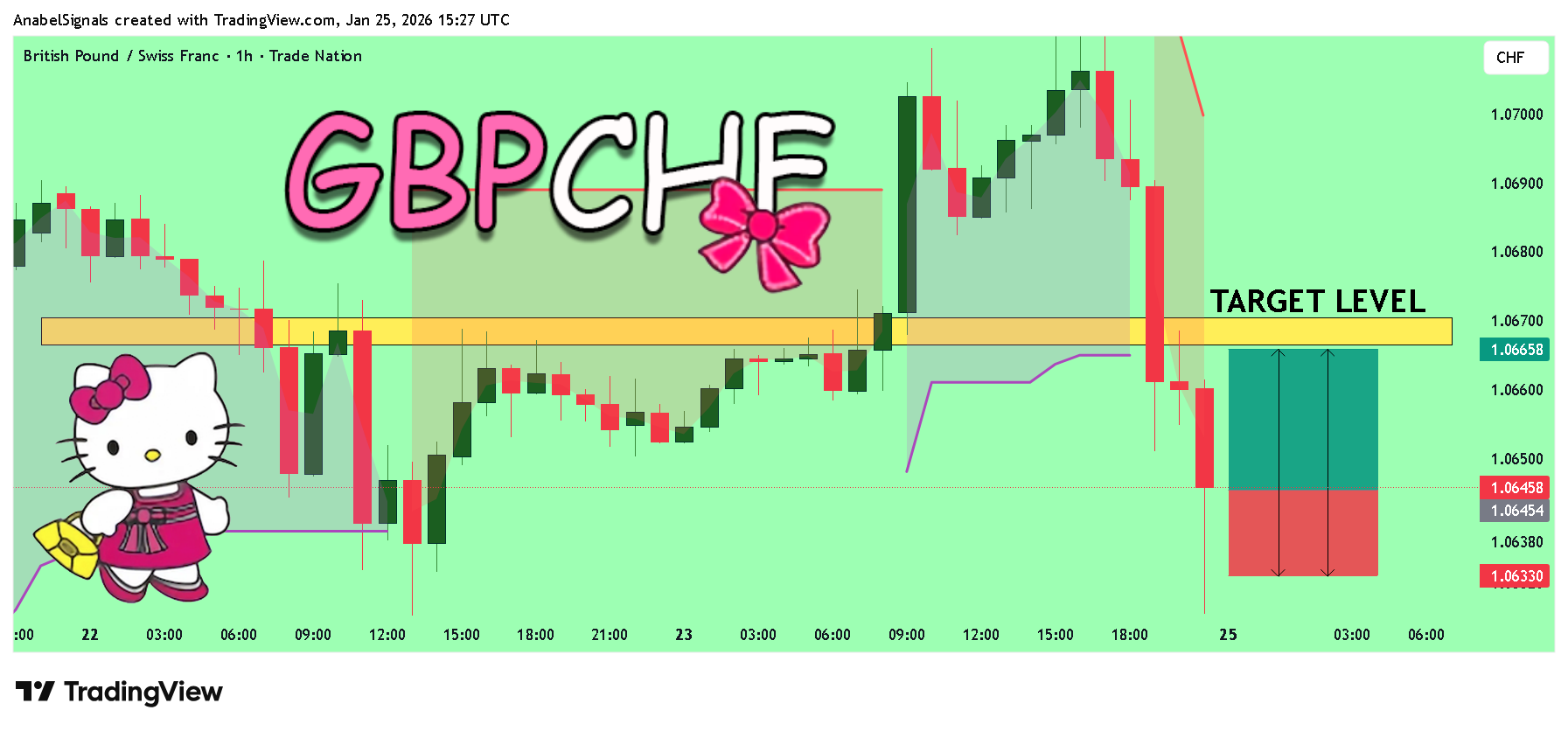 TRADENATION:GBPCHF Chart Image by AnabelSignals