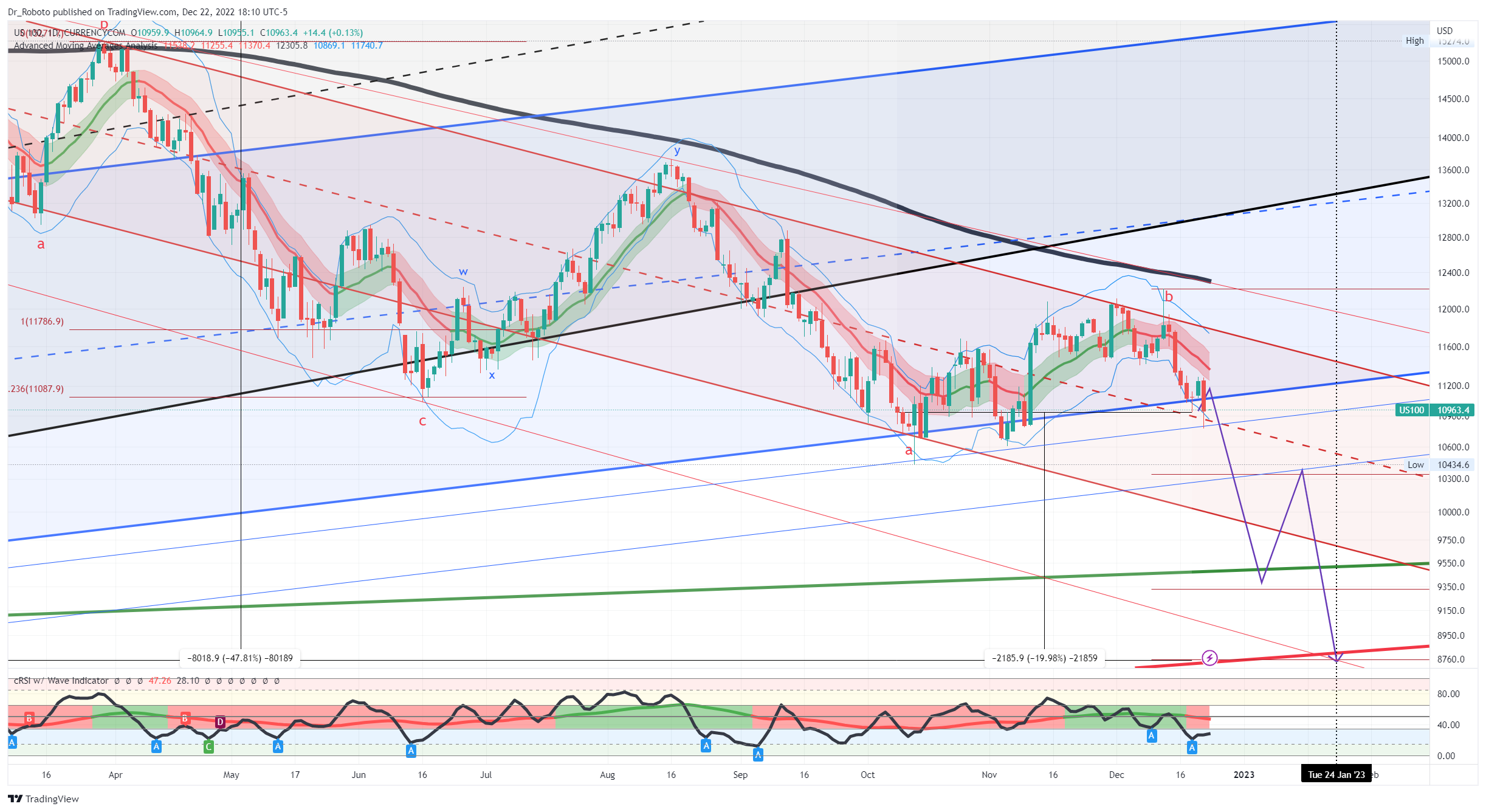 CURRENCYCOM:US100 Chart Image by Dr_Roboto