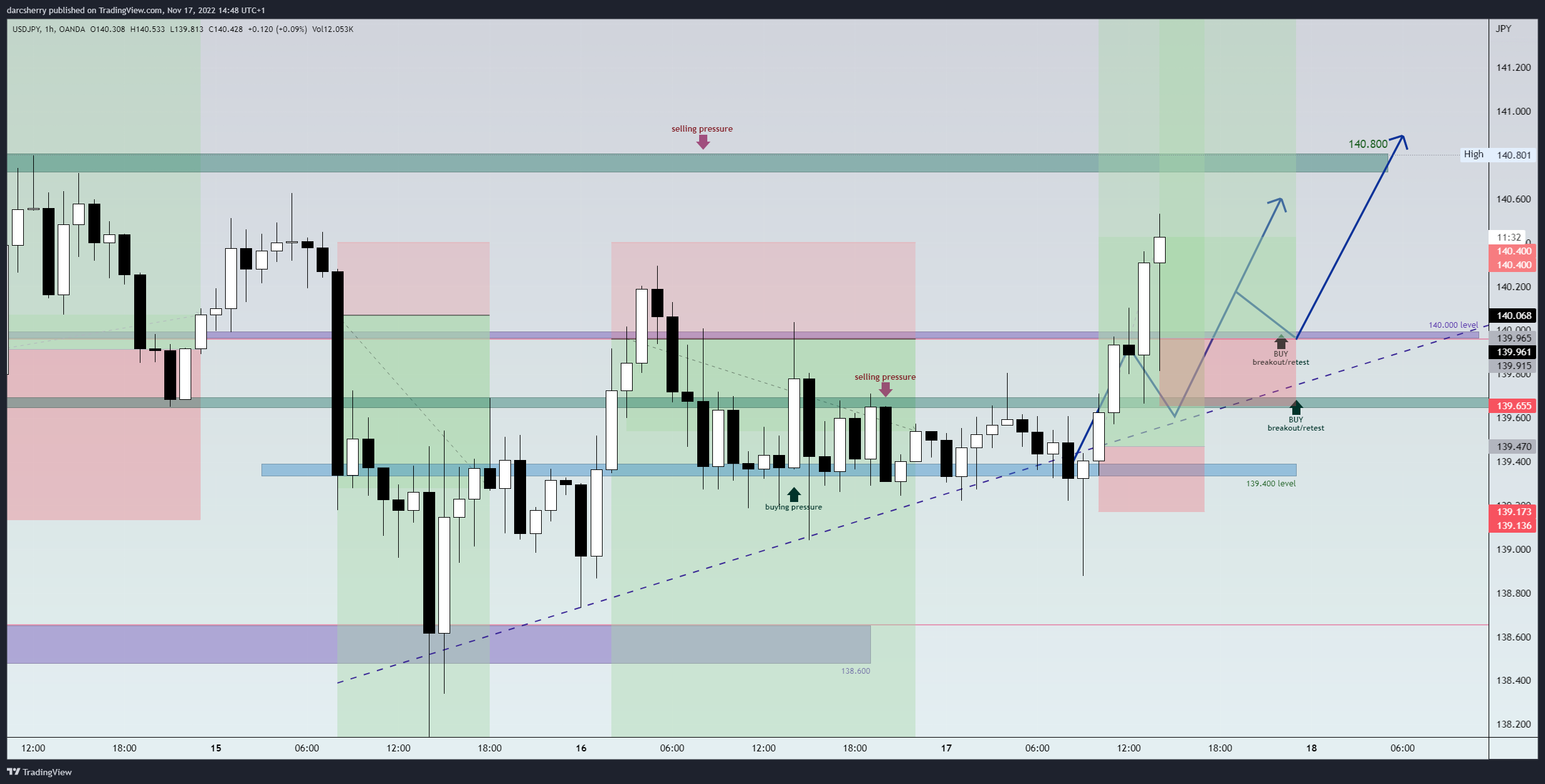 OANDA:USDJPY Chart Image by darcsherry