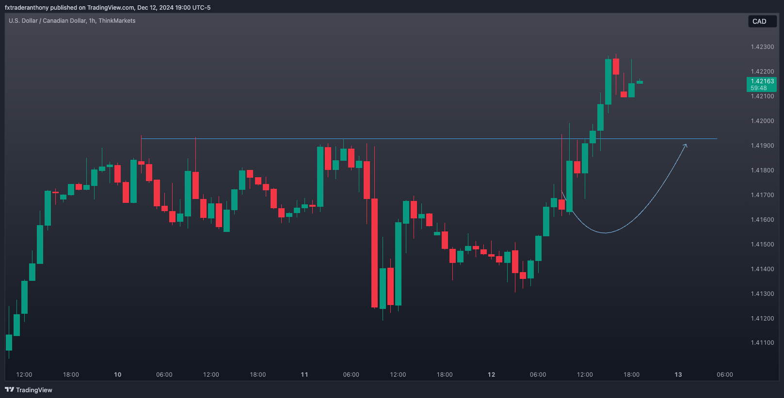 THINKMARKETS:USDCAD Chart Image by fxtraderanthony