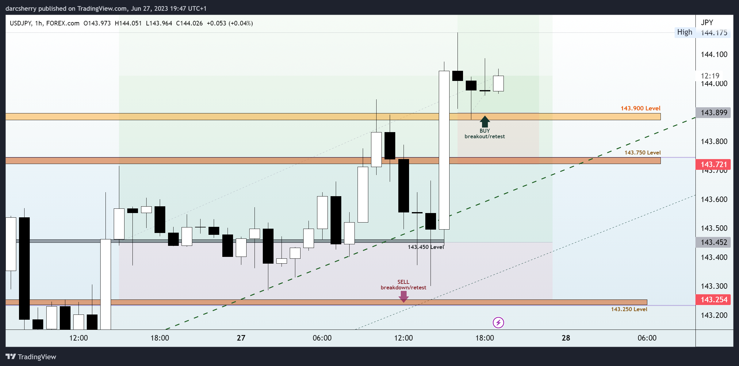 FOREXCOM:USDJPY Chart Image by darcsherry