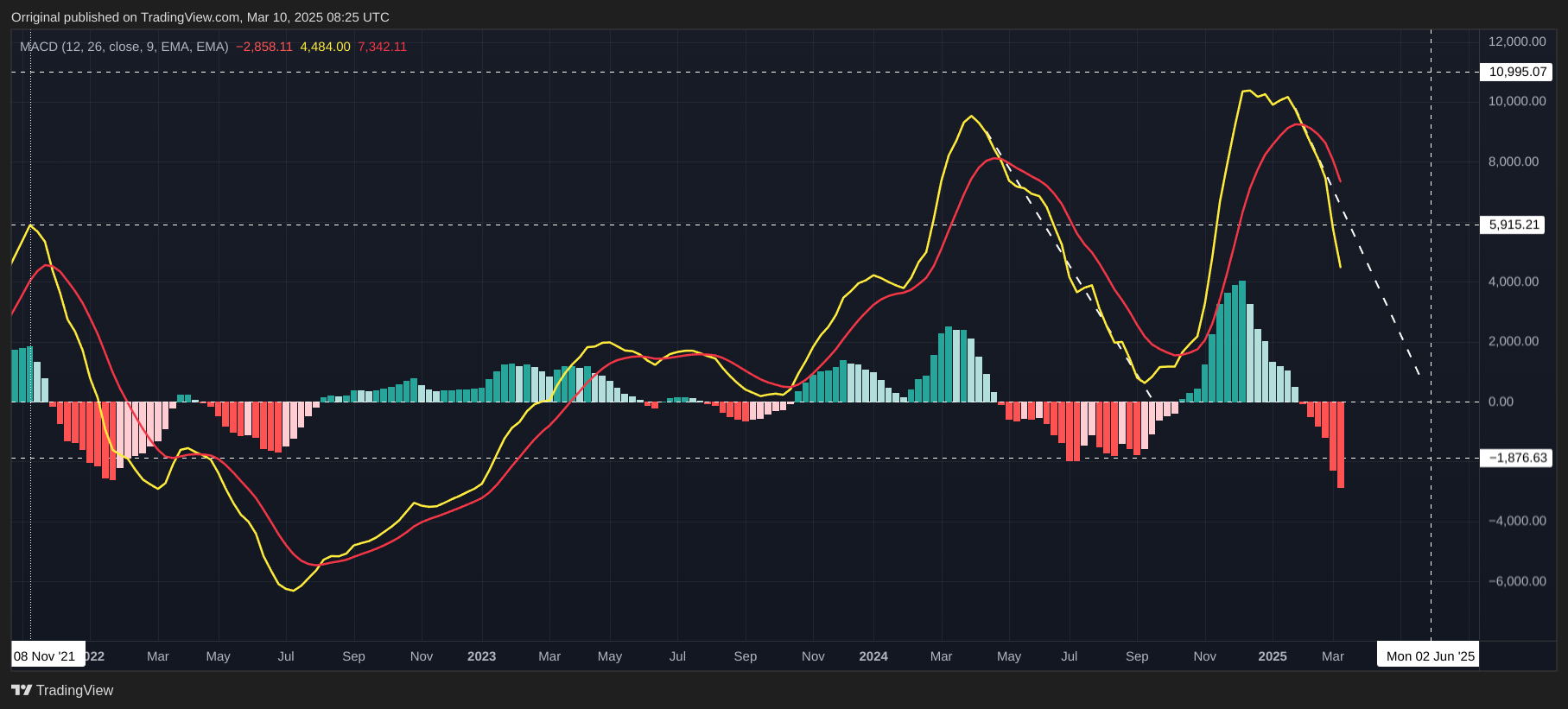 BINANCE:BTCUSDT Chartbild von Orriginal