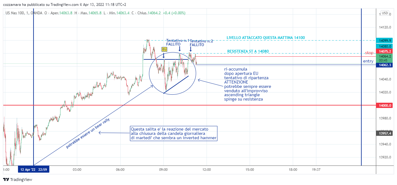 OANDA:NAS100USD Chart Image by cozzamara