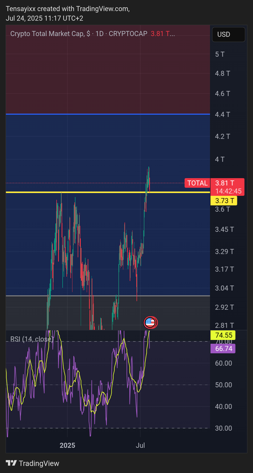 CRYPTOCAP:TOTAL Chart Image by Tensayixx