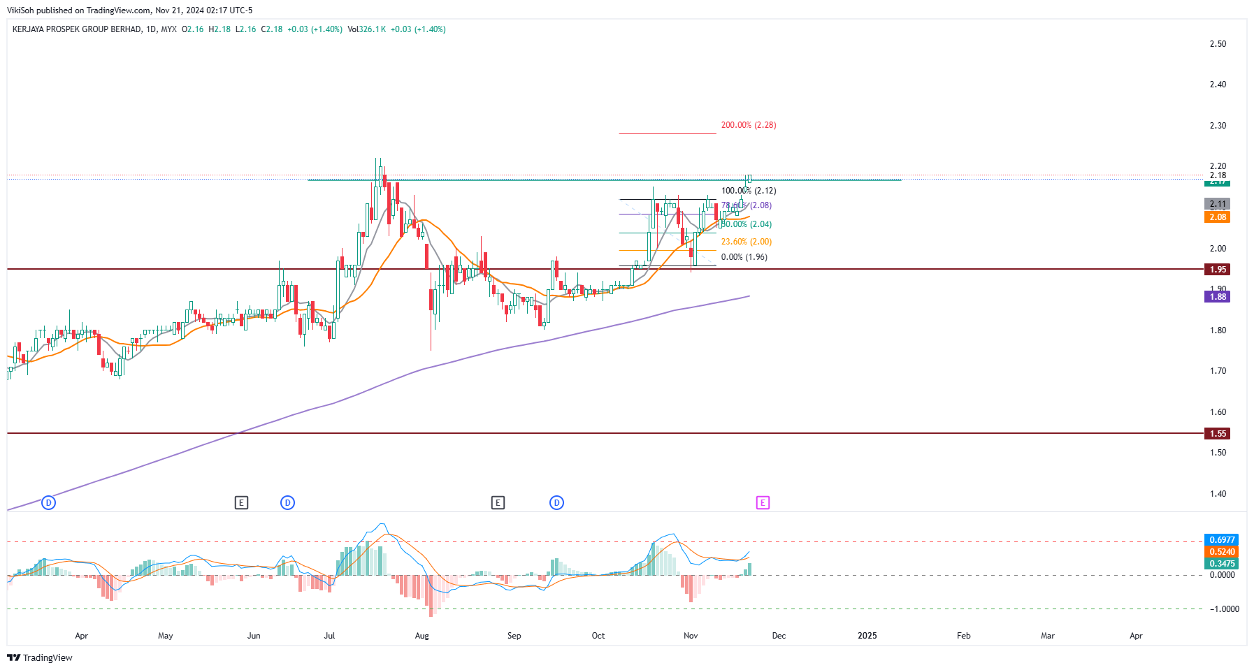 MYX_DLY:KERJAYA Chart Image by VikiSoh