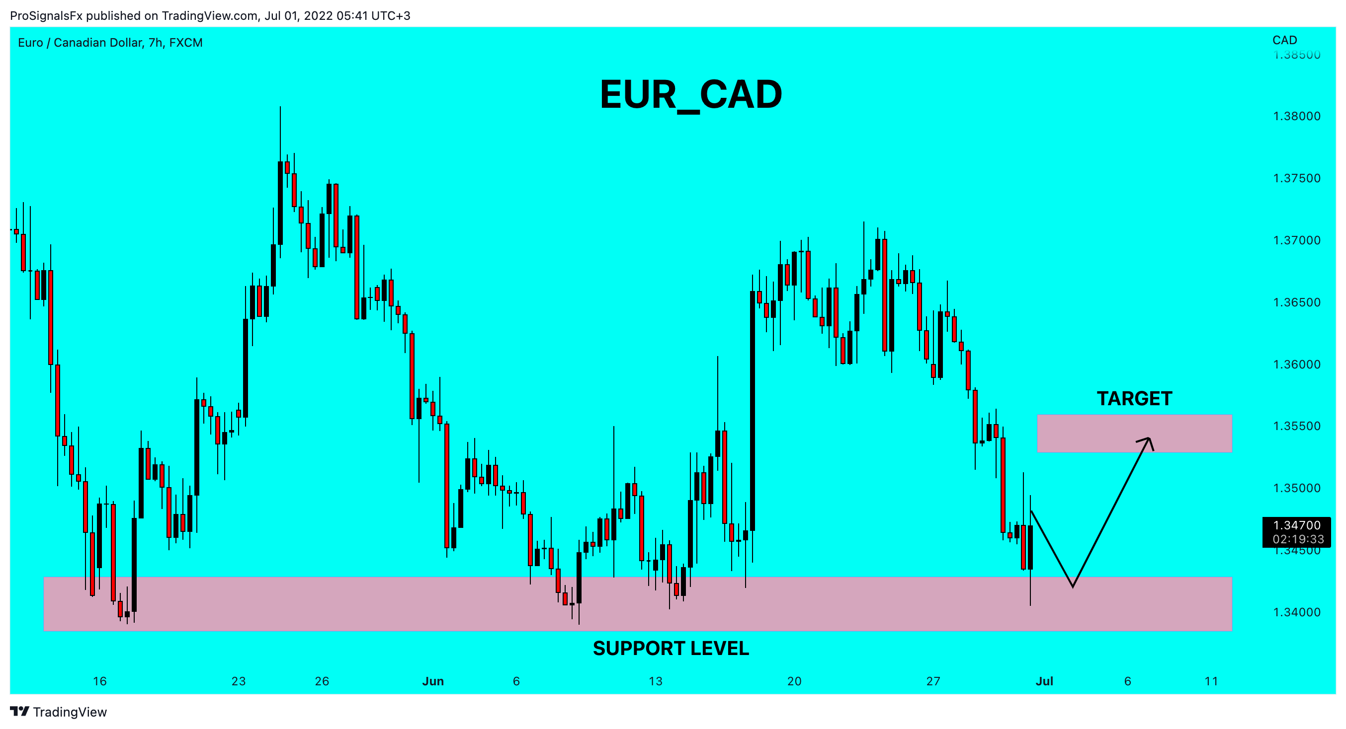 FX:EURCAD ภาพชาร์ต โดย ProSignalsFx