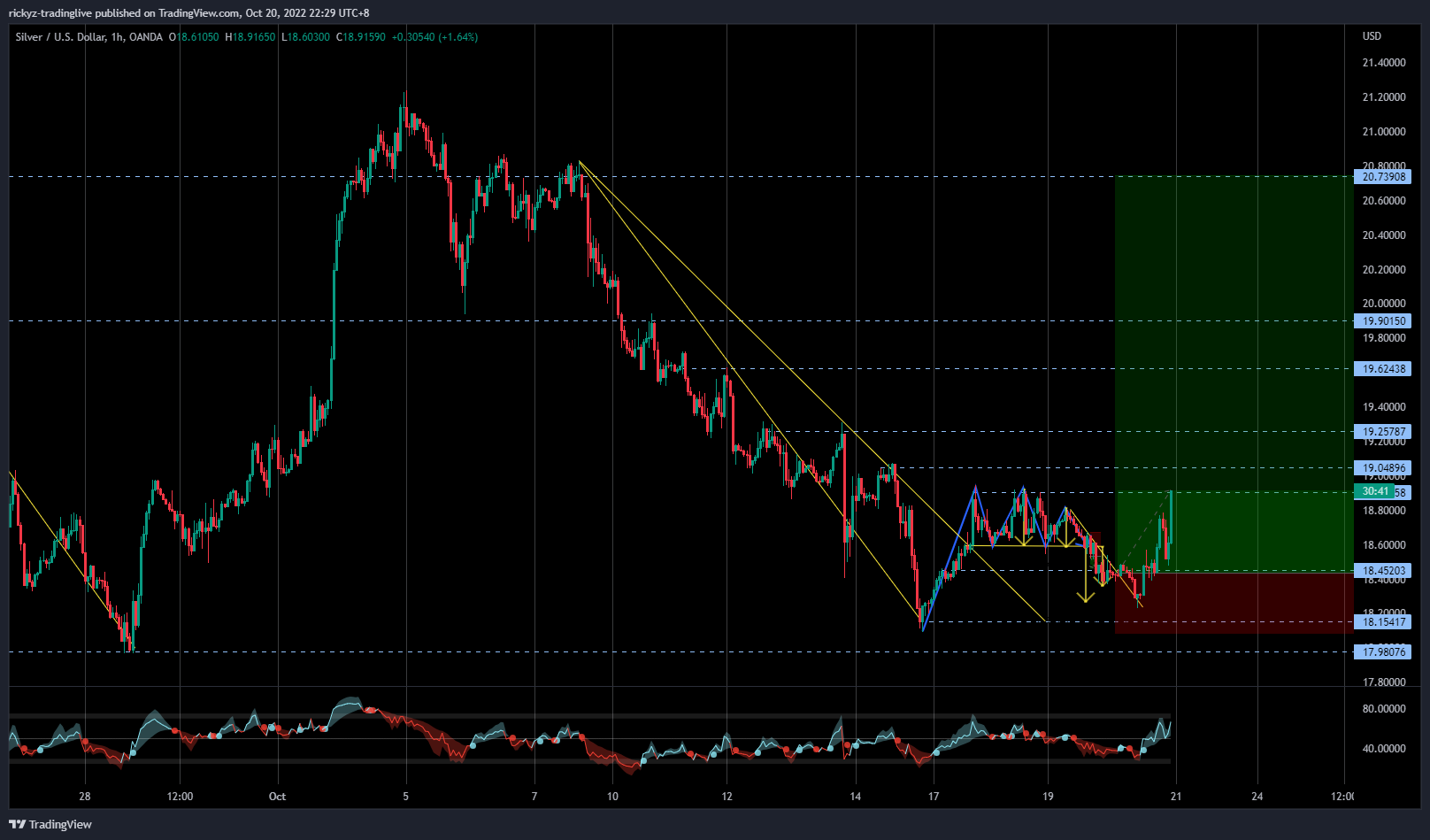 OANDA:XAGUSD Chart Image by rickyz-tradinglive