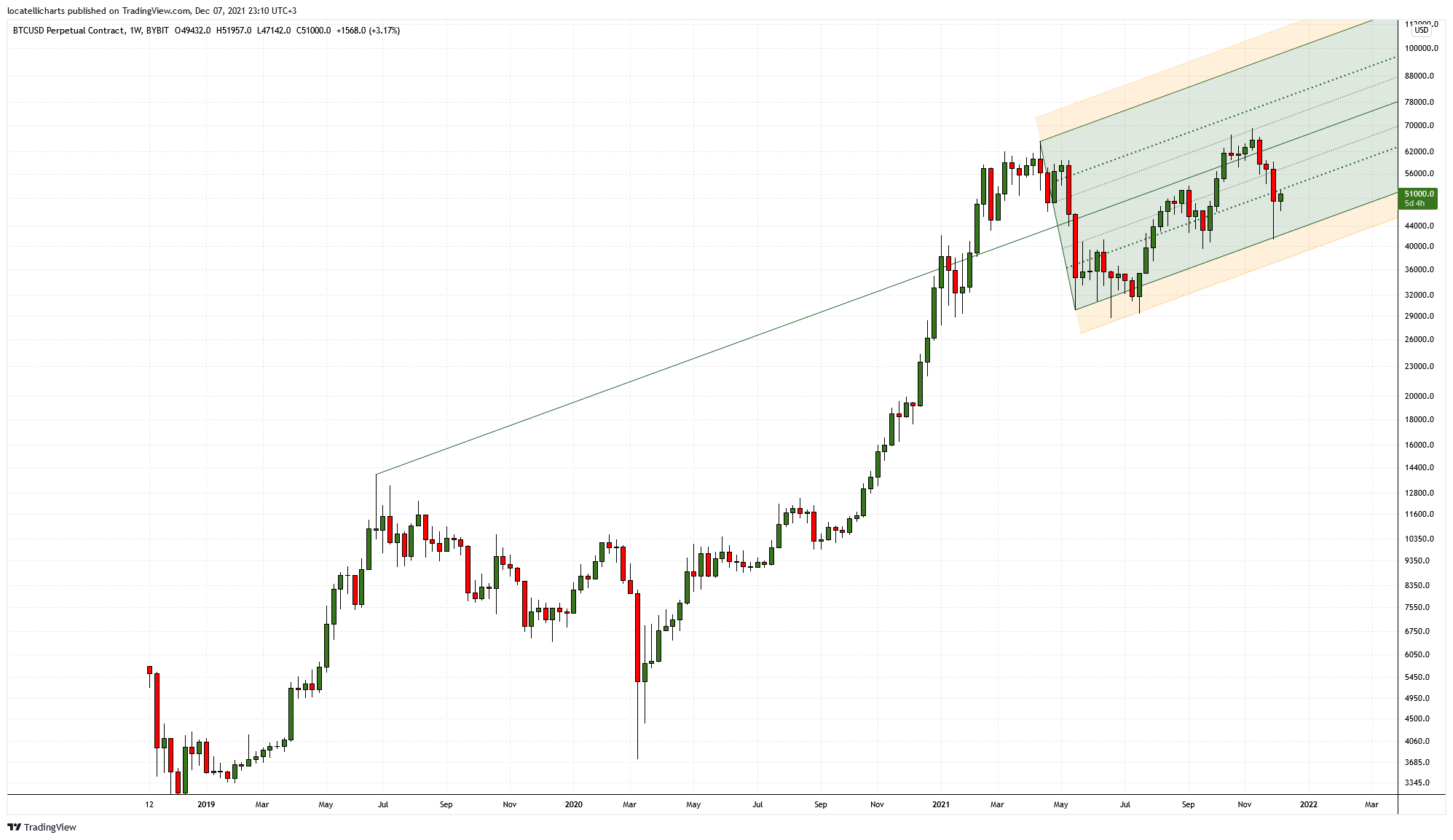 BYBIT:BTCUSD Ảnh biểu đồ của locatellicharts