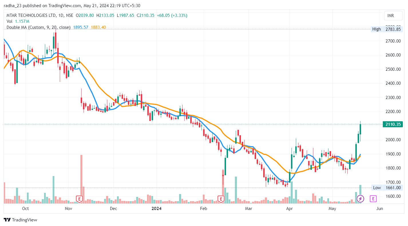 radha_23 tarafından NSE:MTARTECH Grafik Görseli
