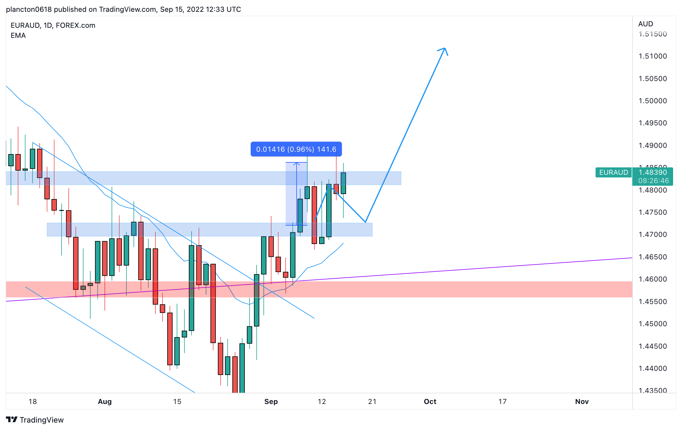 FOREXCOM:EURAUD Chart Image by InkyGrip