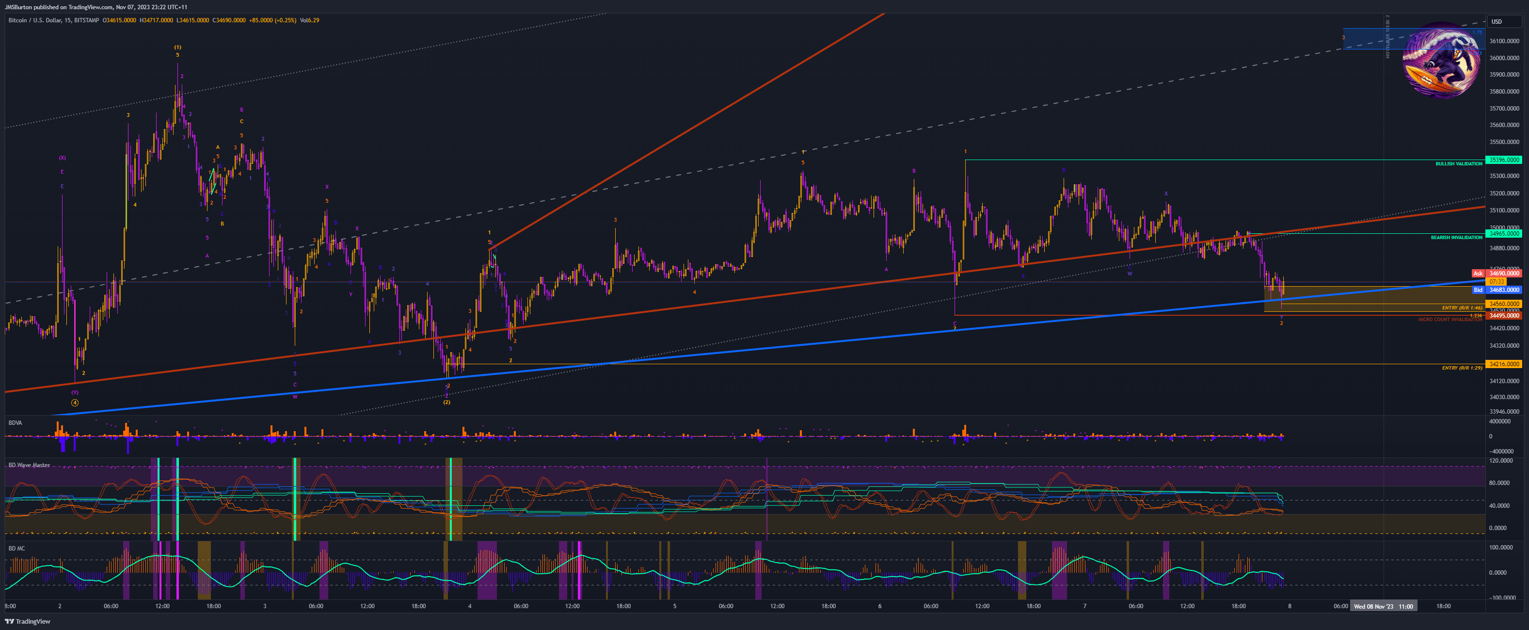 BITSTAMP:BTCUSD Chart Image by JMSBurton