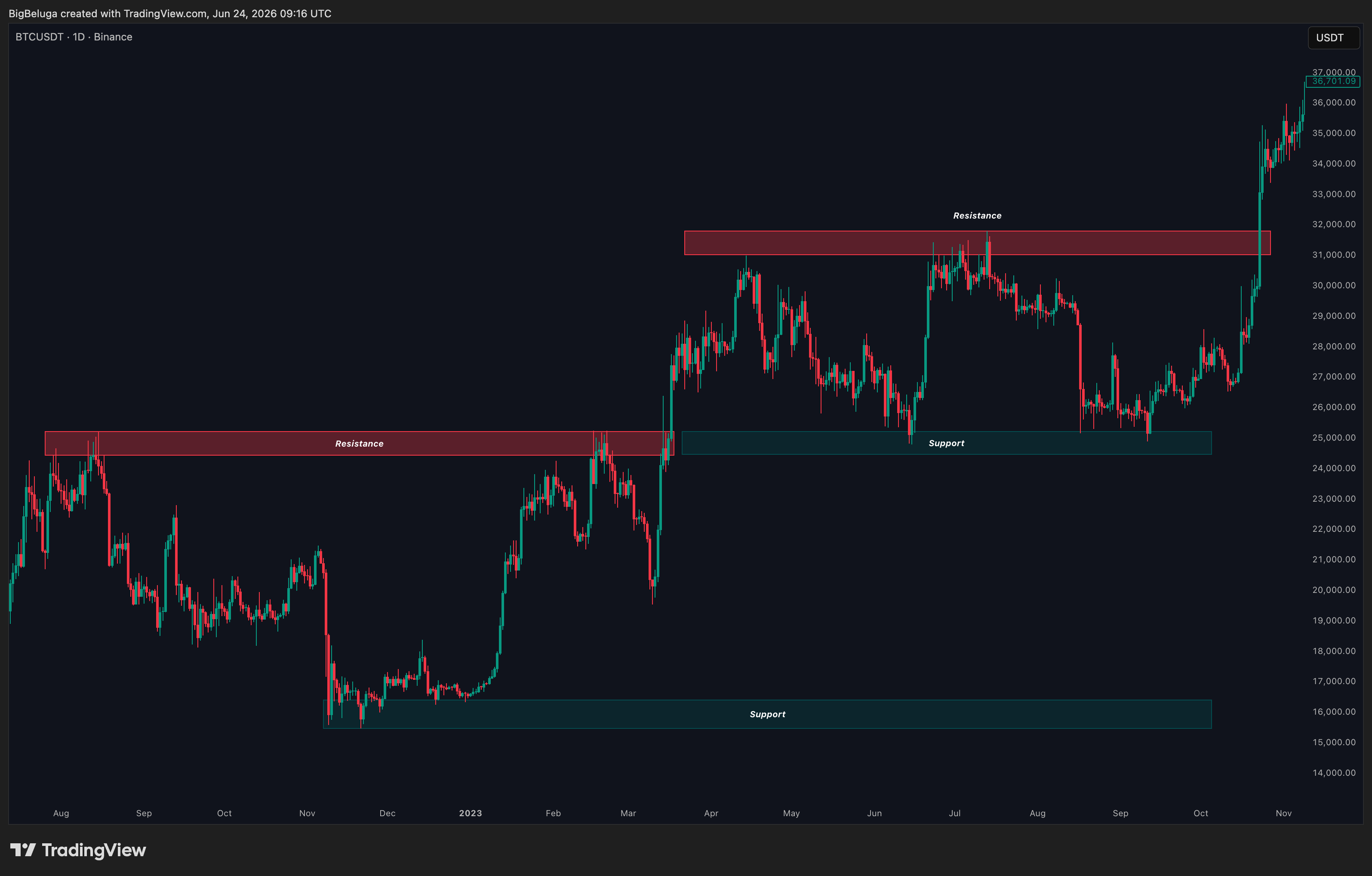 BINANCE:BTCUSDT Chart Image by BigBeluga