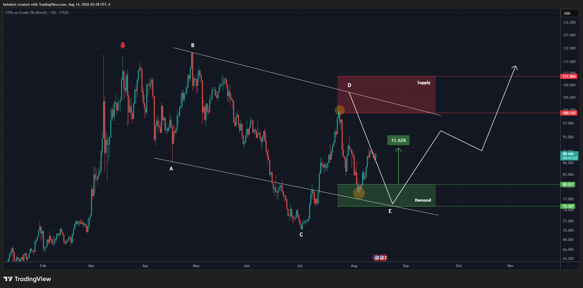 FX:UKOIL Chart Image by behdark