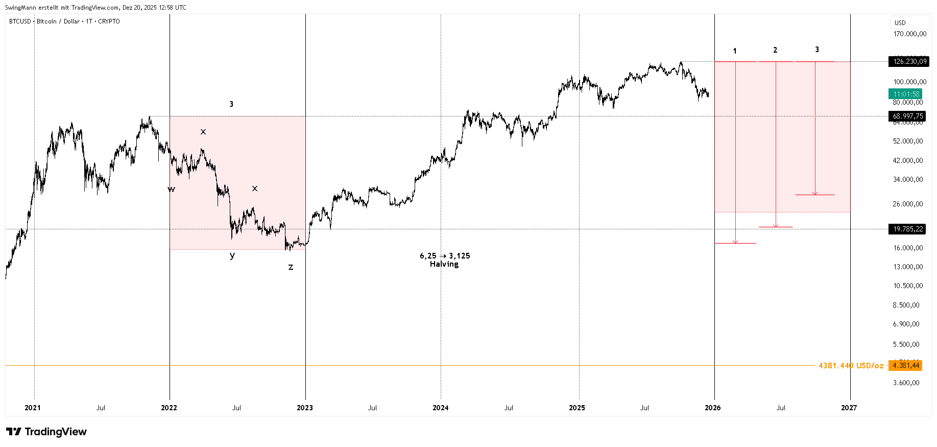 CRYPTO:BTCUSD Chart Image by SwingMann