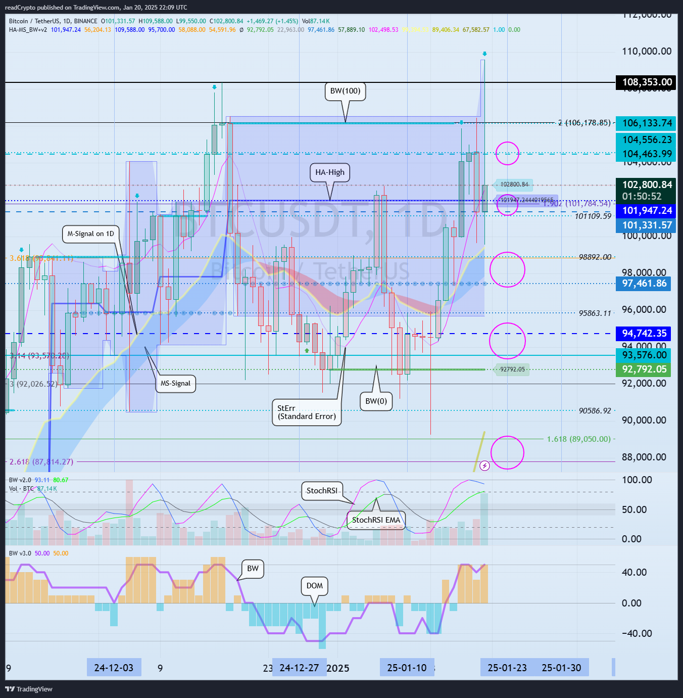 BINANCE:BTCUSDT Chart Image by readCrypto