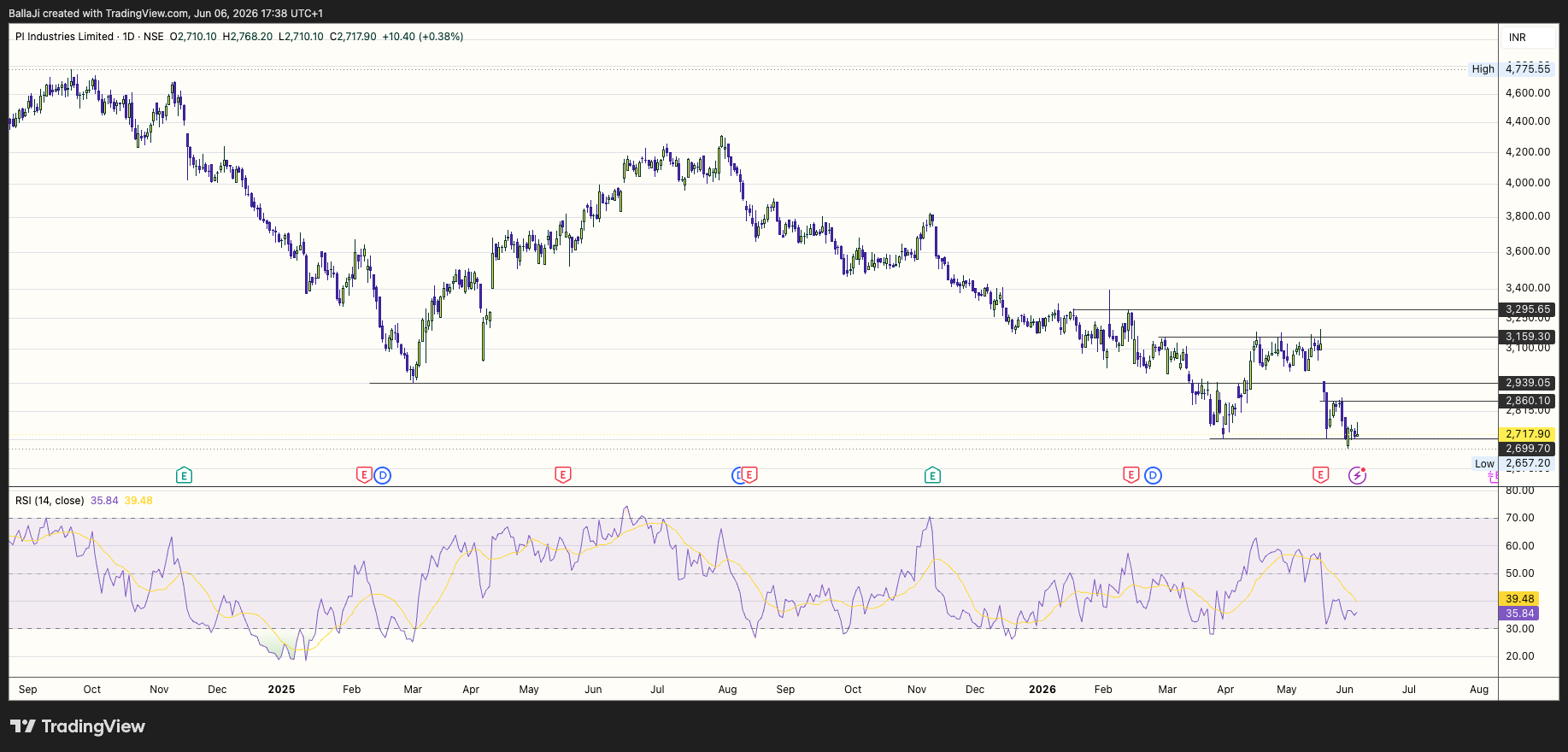 NSE:PIIND Chart Image by BallaJi