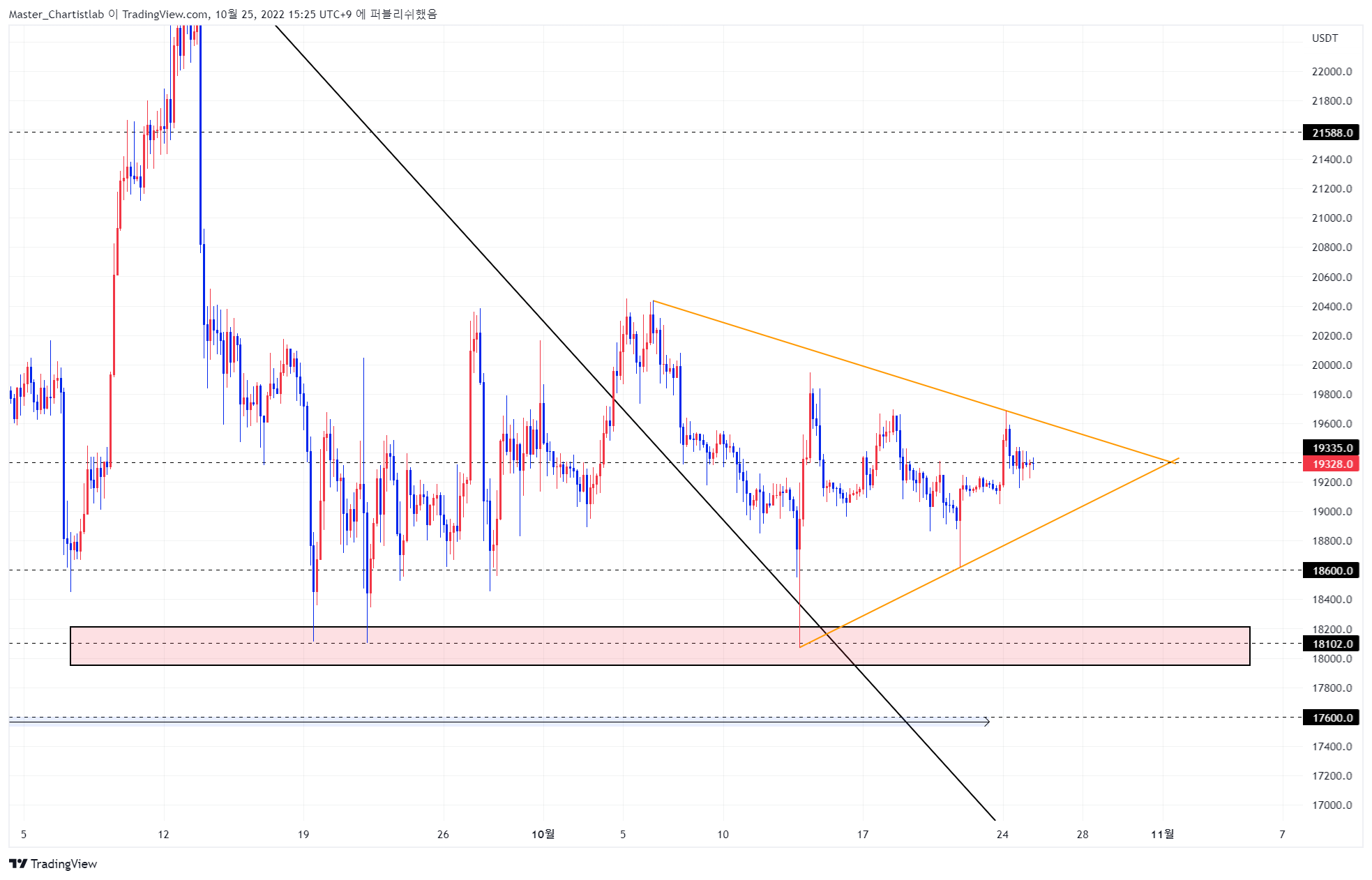 BYBIT:BTCUSDT.P Chart Image by Master_Chartistlab