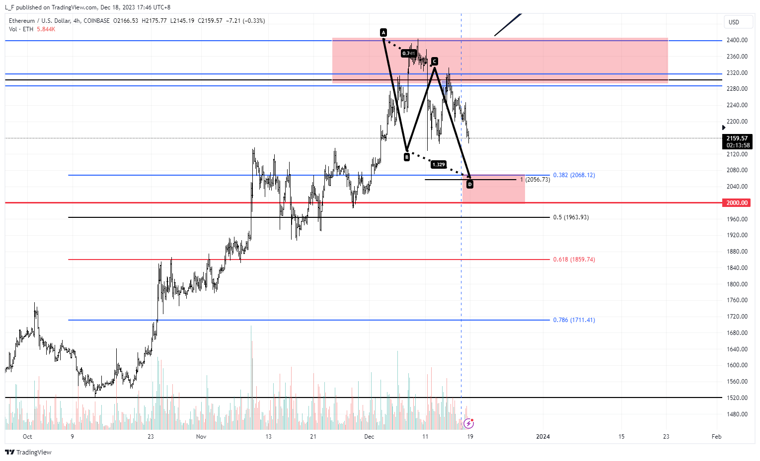 Imej Carta COINBASE:ETHUSD oleh L_F