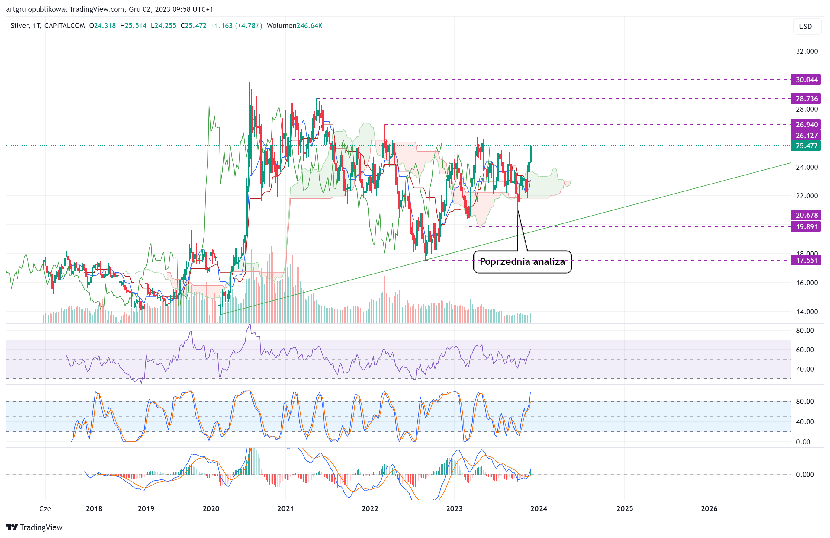 CAPITALCOM:SILVER Chart Image by artgru