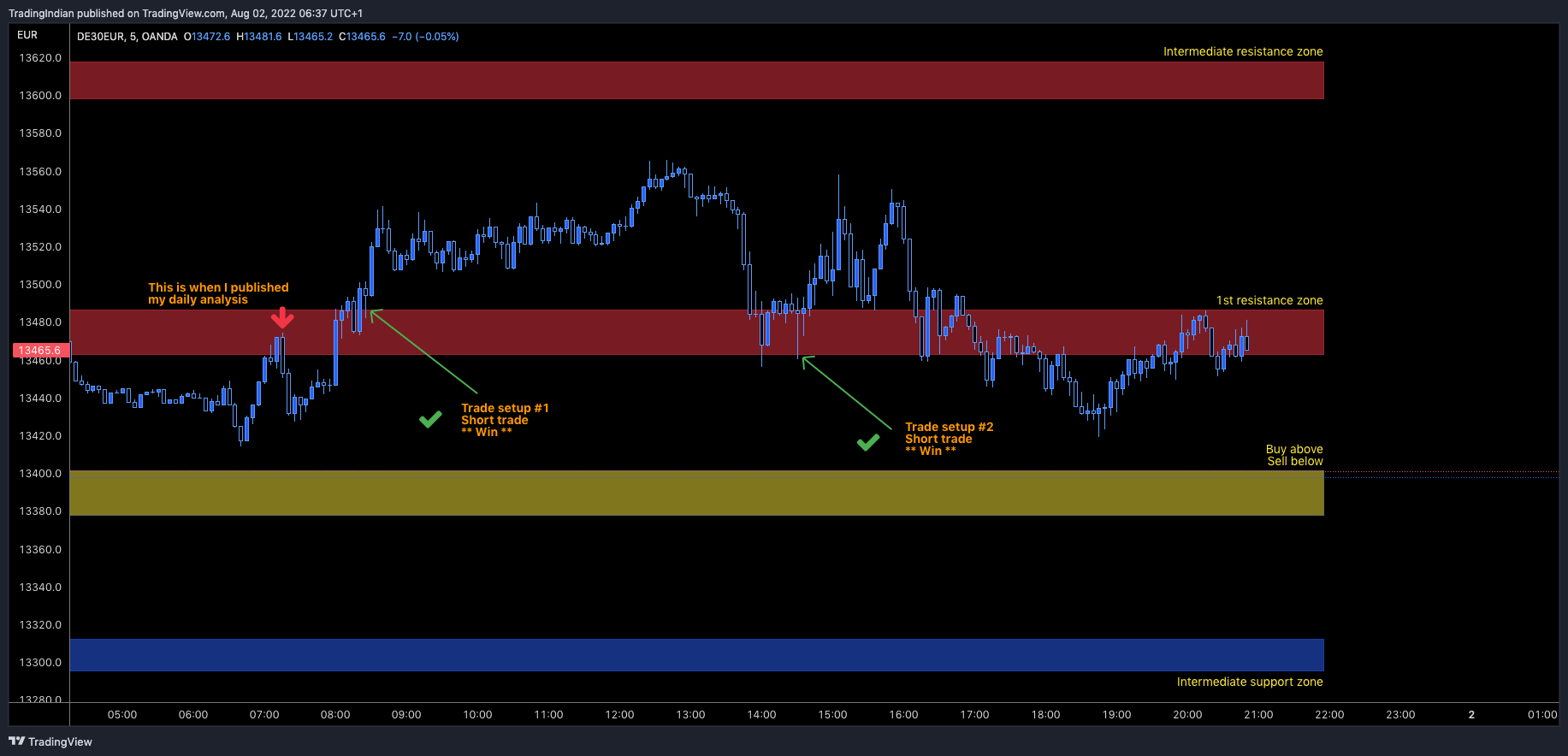 OANDA:DE30EUR Chart Image by TradingIndian