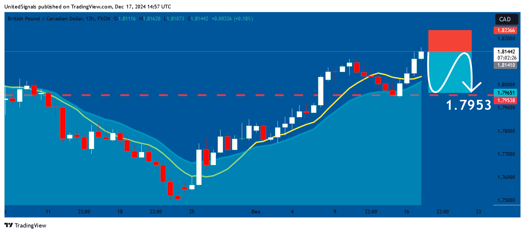 FX:GBPCAD ภาพชาร์ต โดย UnitedSignals