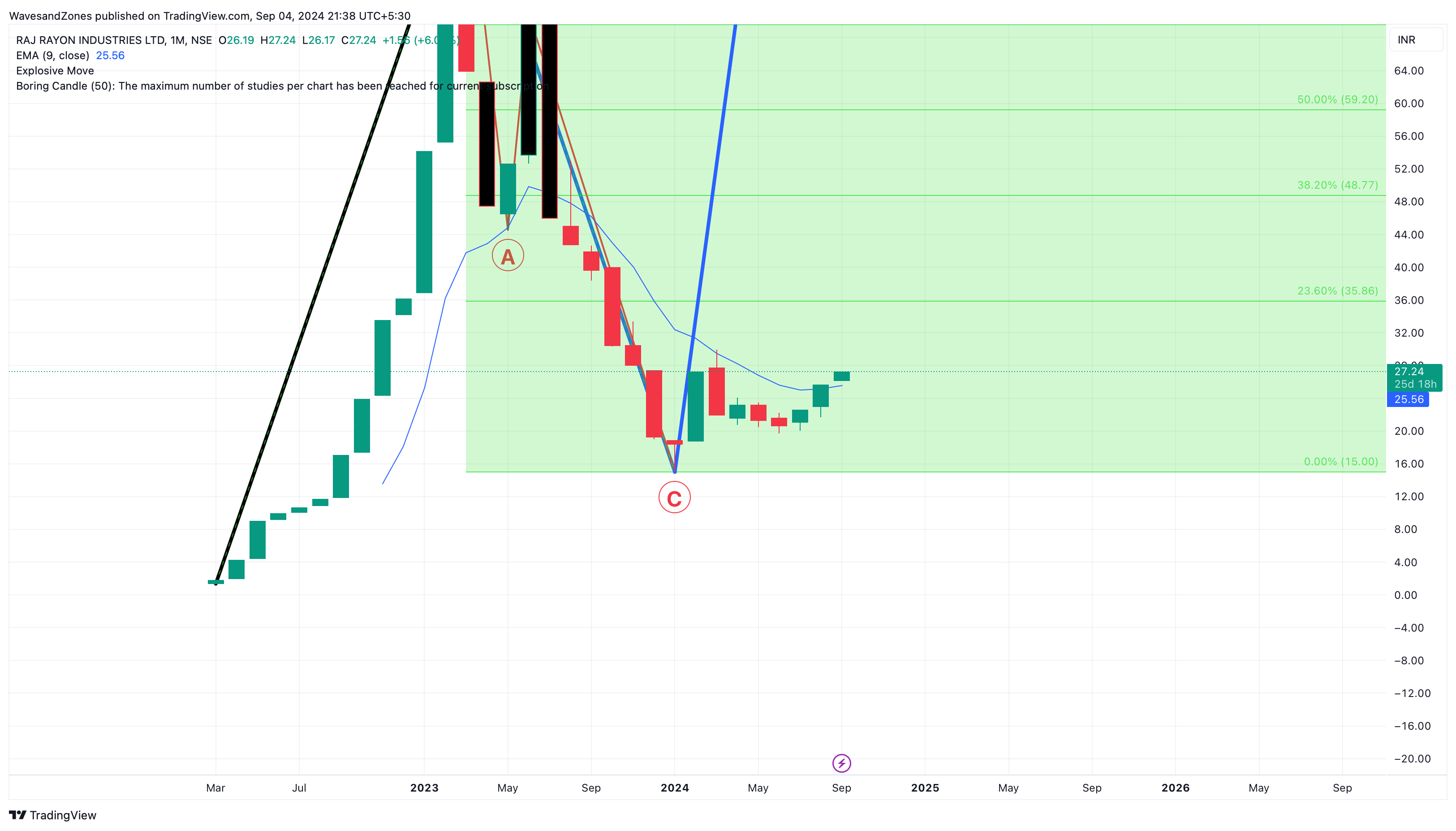 NSE:RAJRILTD Imagen del gráfico de WavesandZones