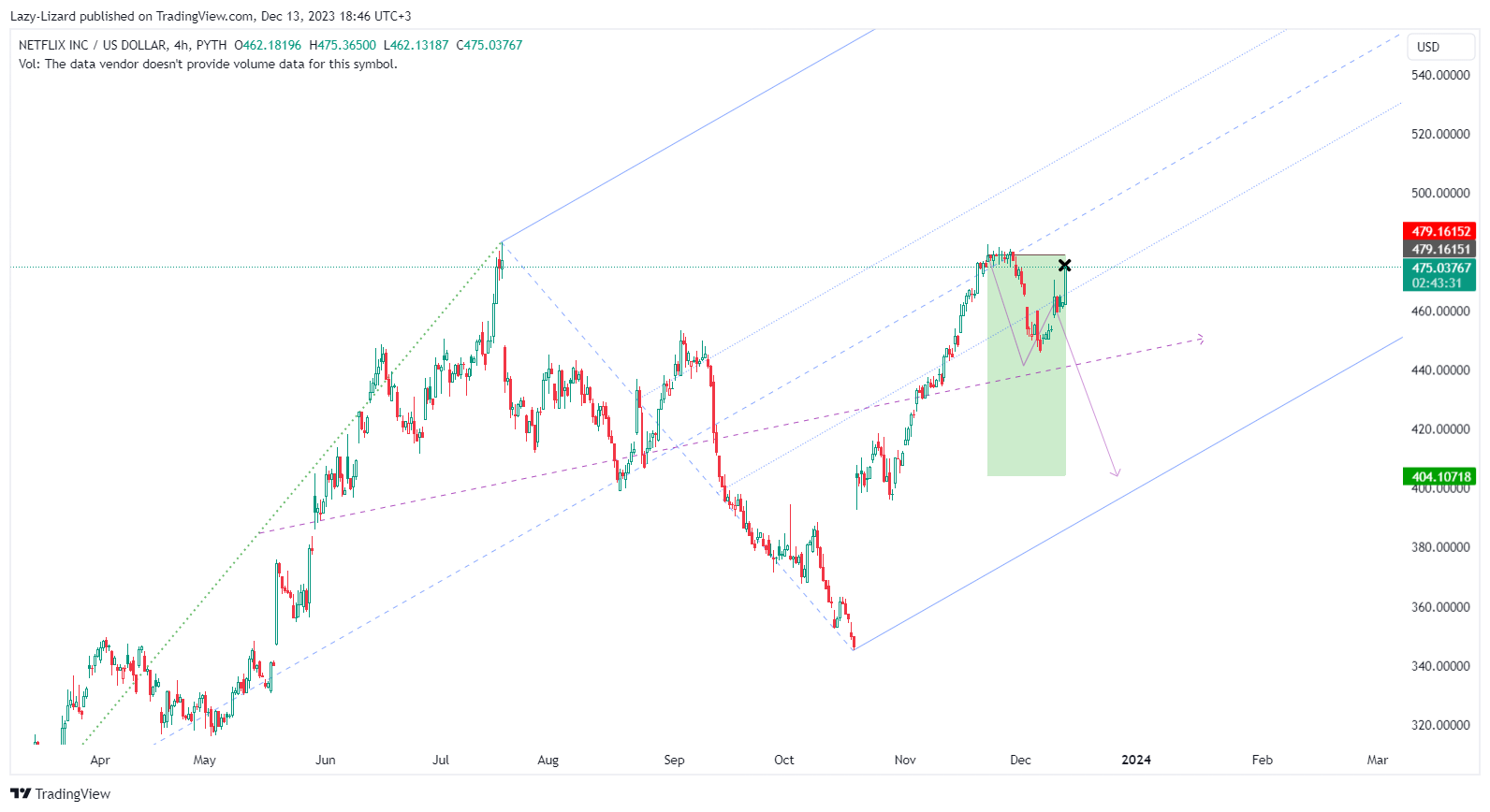 PYTH:NFLX Chart Image by Lazy-Lizard