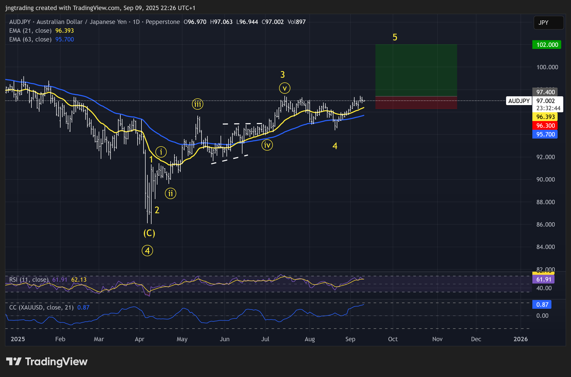 PEPPERSTONE:AUDJPY Obraz wykresu od jngtrading