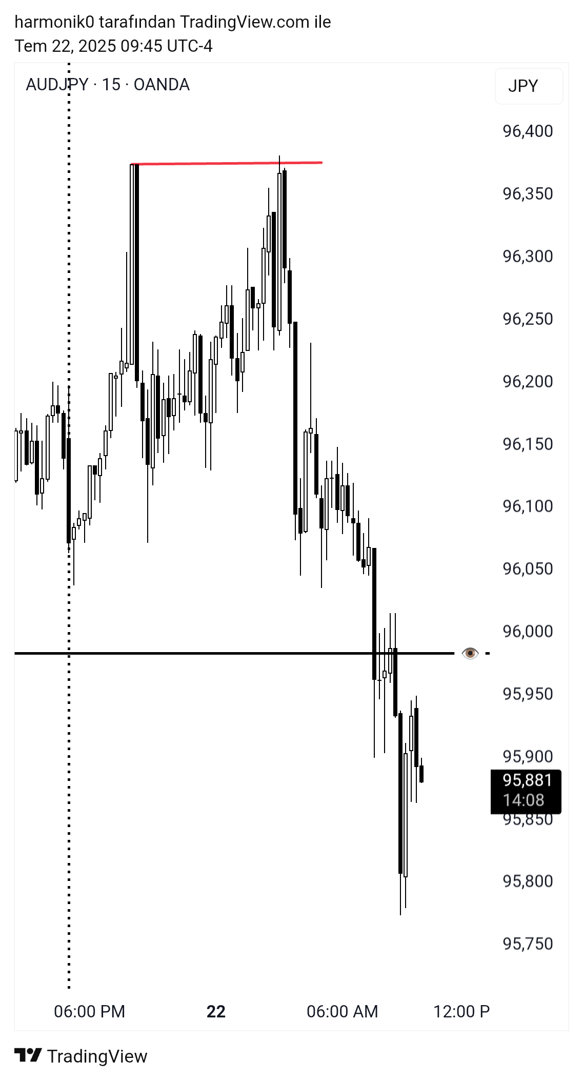 OANDA:AUDJPY Chart Image by harmonik0