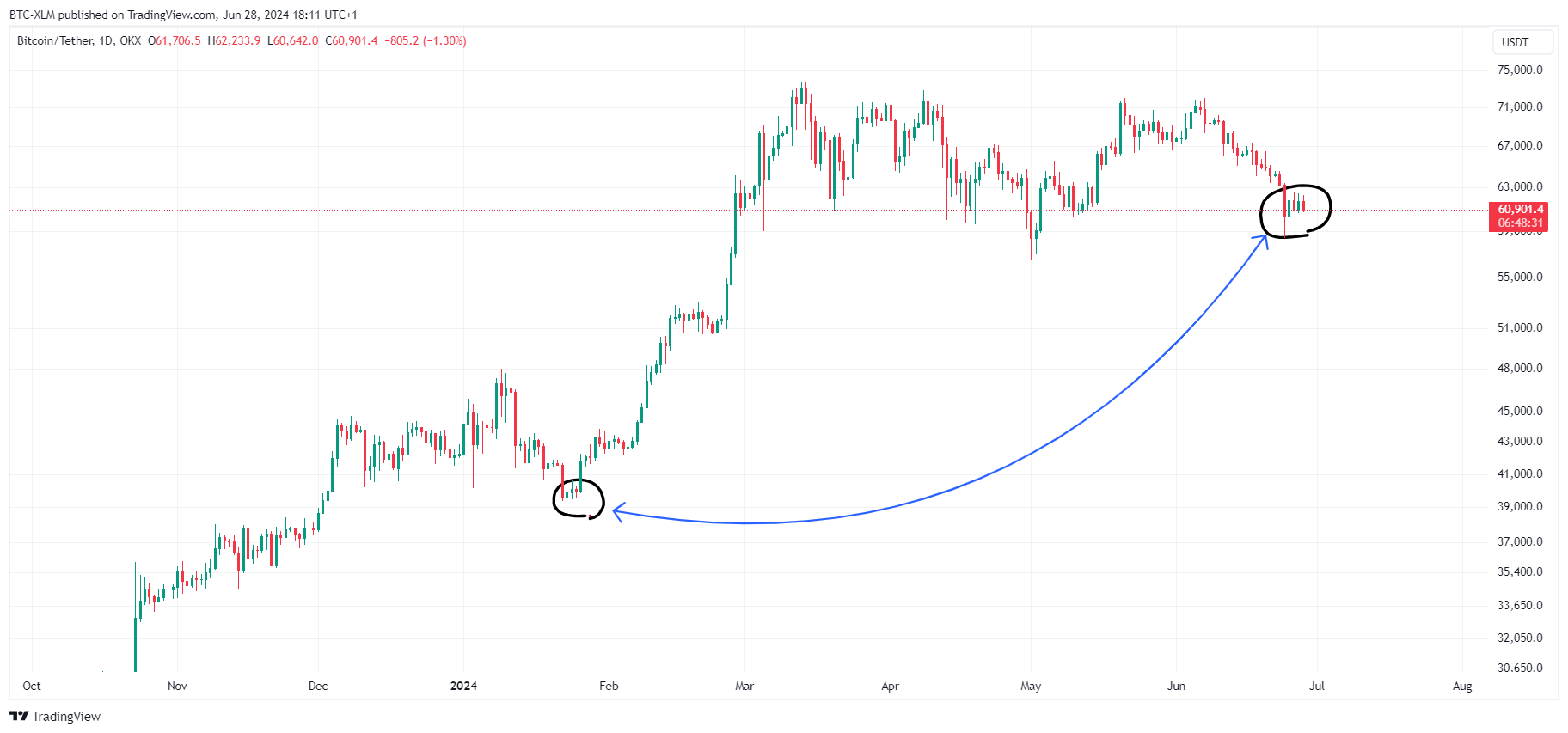Снимок графика «OKX:BTCUSDT» от BTC-XLM