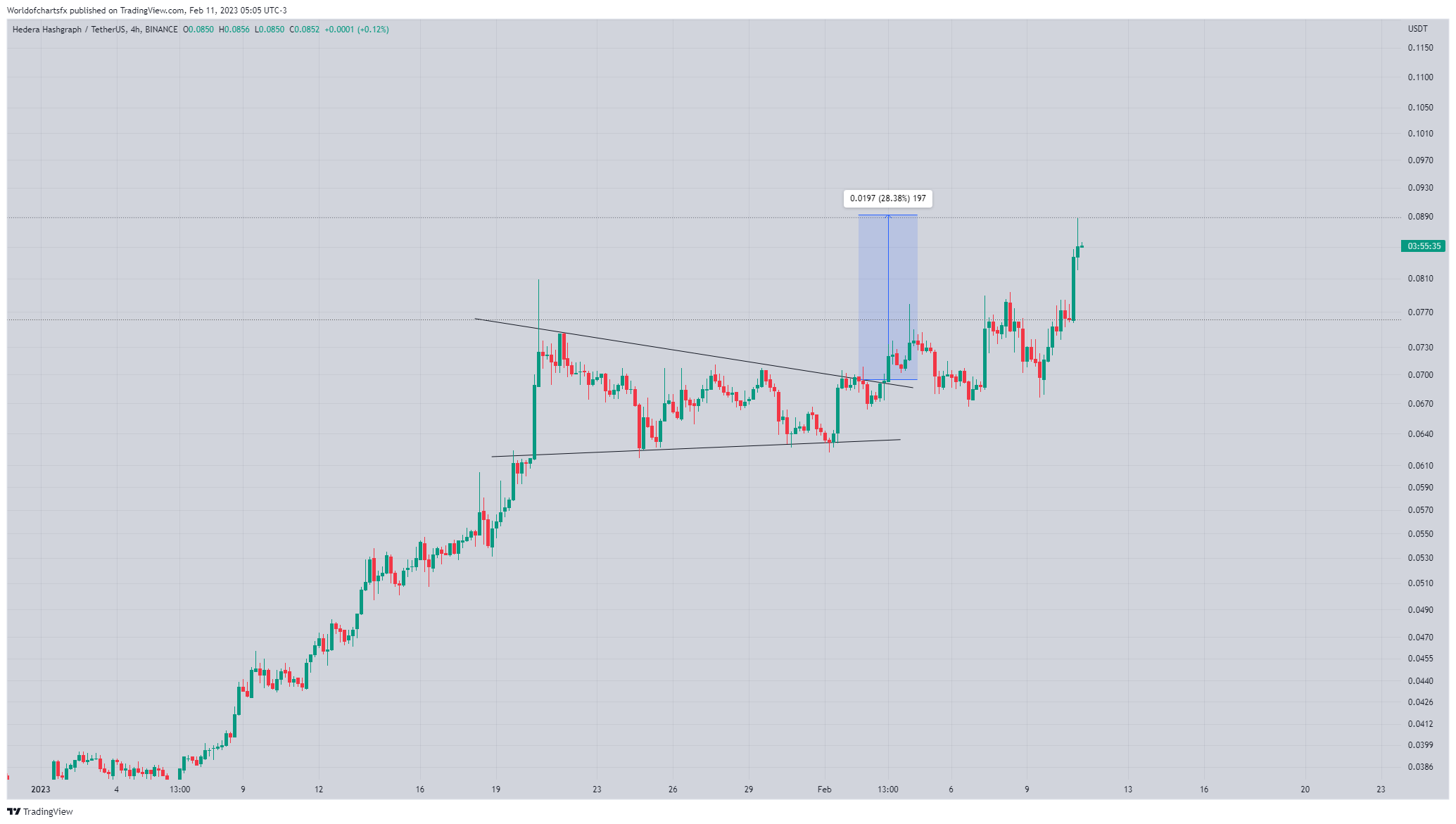 BINANCE:HBARUSDT Chart Image by Worldofchartsfx
