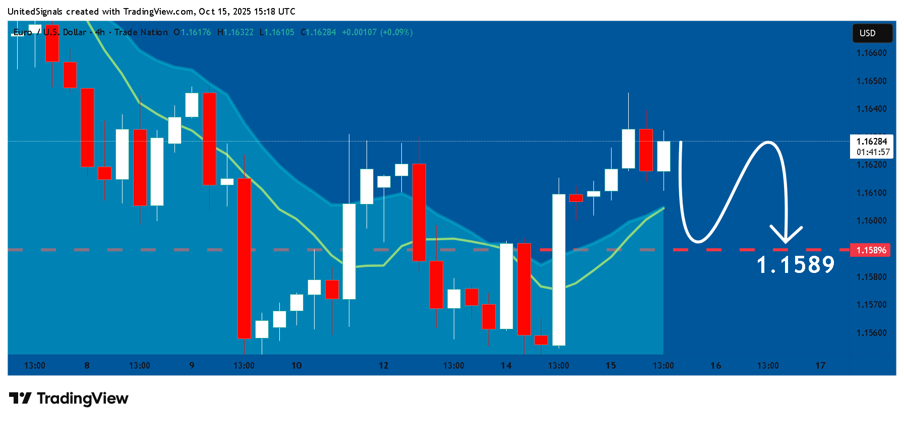 TRADENATION:EURUSD Chart Image by UnitedSignals