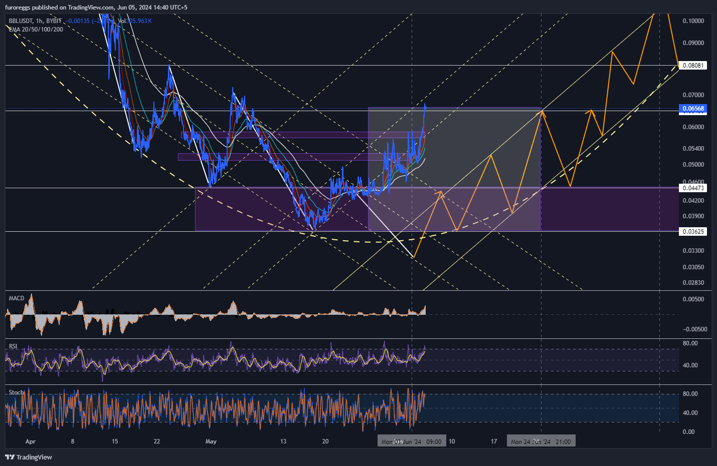BYBIT:BBLUSDT Chart Image by WouldBeLabs
